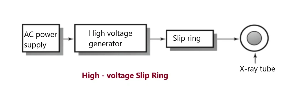 High-Voltage Slip Rings High-Voltage Slip Rings
