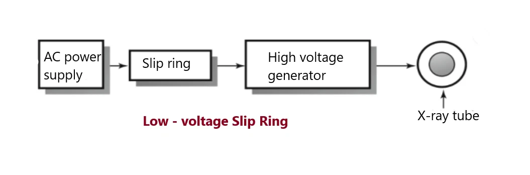 Low-Voltage Slip Rings Low-Voltage Slip Rings