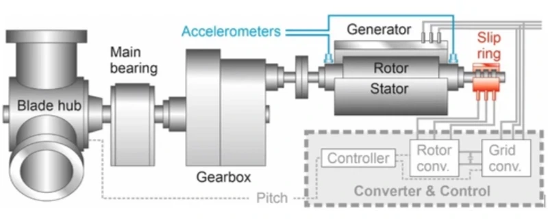 wind generator slip ring wind generator slip ring